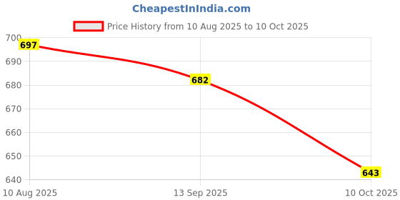 amazon.in sparx Men Sandal sparx Price History Graph from 10 Aug 2025 to 10 Oct 2025
