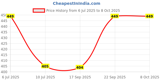 amazon.in sparx Men Slip On Flip Flop sparx Price History Graph from 6 Jul 2025 to 8 Oct 2025