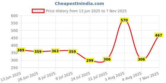 amazon.in sparx Men Slip On Sandal sparx Price History Graph from 13 Jun 2025 to 7 Nov 2025