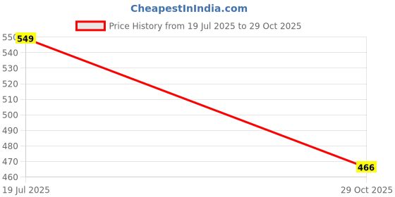 amazon.in sparx Men Slip On Sliders sparx Price History Graph from 19 Jul 2025 to 29 Oct 2025