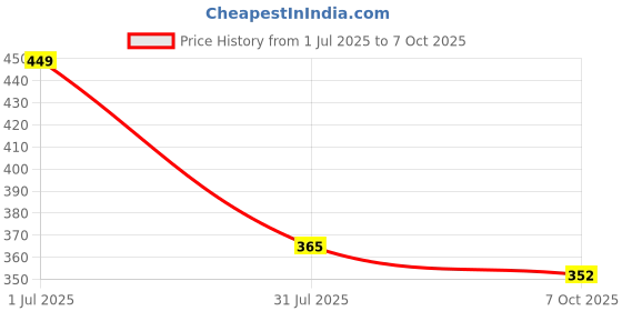 amazon.in sparx Men Slip On Slipper sparx Price History Graph from 1 Jul 2025 to 7 Oct 2025