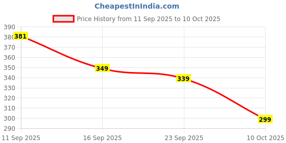 amazon.in sparx Men Slip On Slipper sparx Price History Graph from 11 Sep 2025 to 10 Oct 2025