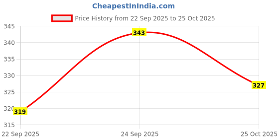 amazon.in sparx Men Slip On Slipper sparx Price History Graph from 22 Sep 2025 to 25 Oct 2025