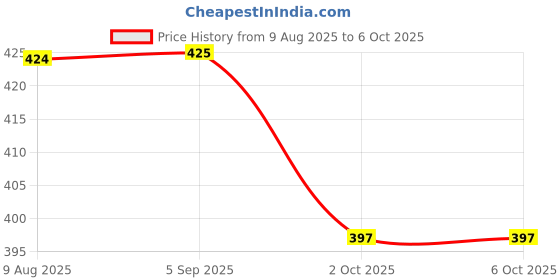 amazon.in sparx Men Slip On Slipper sparx Price History Graph from 9 Aug 2025 to 2 Oct 2025
