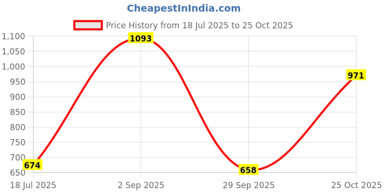 amazon.in sparx Men SM-482 Navy Blue Neon Orange Sports Shoes sparx Price History Graph from 18 Jul 2025 to 25 Oct 2025