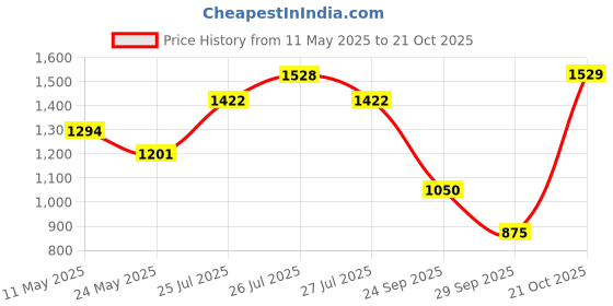 amazon.in sparx Men SM-704 Sports Shoes sparx Price History Graph from 11 May 2025 to 21 Oct 2025