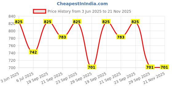amazon.in sparx Men SS-103 Navy Blue Grey Floater Sandals (Size - 8) sparx Price History Graph from 3 Jun 2025 to 20 Nov 2025