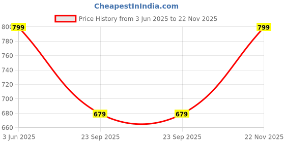 amazon.in sparx Men Strap Sandal sparx Price History Graph from 3 Jun 2025 to 22 Nov 2025