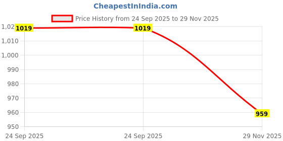 amazon.in sparx Men Tan Black Floaters Sandal sparx Price History Graph from 24 Sep 2025 to 29 Nov 2025