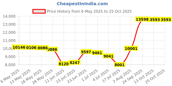 amazon.in sparx sports Sparx Men Winter Cycling Thermal Roubaix Bib Tights Padded Bib Pants High Viz Bike Leggings sparx sports Price History Graph from 6 May 2025 to 25 Oct 2025