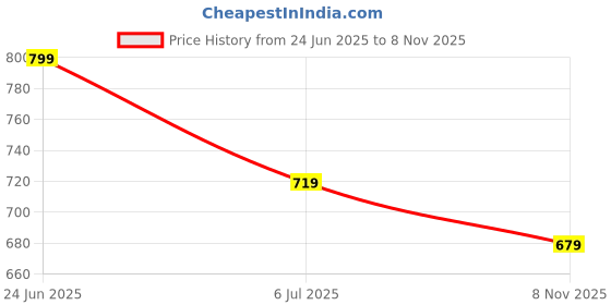 amazon.in sparx Men's Athletic & Outdoor Sandals sparx Price History Graph from 24 Jun 2025 to 8 Nov 2025