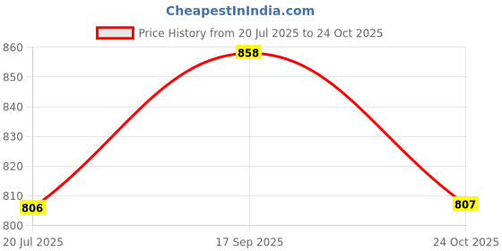 amazon.in sparx Men's Camel Slipper-8 Kids UK (SF0183GCLBR) sparx Price History Graph from 20 Jul 2025 to 24 Oct 2025