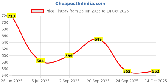 amazon.in sparx Men's Casual Sandal sparx Price History Graph from 26 Jun 2025 to 14 Oct 2025