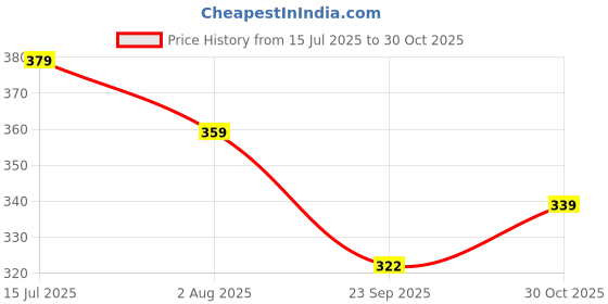 amazon.in sparx Men's Fl 2050 Slipper sparx Price History Graph from 15 Jul 2025 to 30 Oct 2025