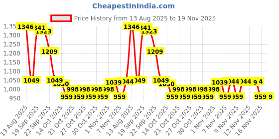 amazon.in sparx Men's Grey Fl Green Running Shoes - 8 UK (42 EU) (SX0379G) sparx Price History Graph from 13 Aug 2025 to 19 Nov 2025