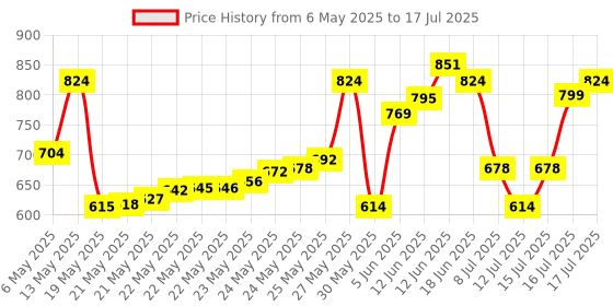 amazon.in Sparx Men's Mesh Running Shoe sparx Price History Graph from 6 May 2025 to 17 Jul 2025