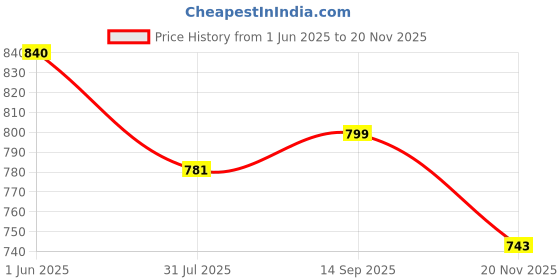 amazon.in sparx Men's Mesh Running Shoe sparx Price History Graph from 1 Jun 2025 to 20 Nov 2025