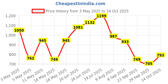 amazon.in sparx Men's Mesh Running Shoe sparx Price History Graph from 3 May 2025 to 14 Oct 2025