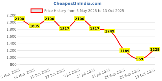 amazon.in sparx Men's Mesh Running Shoe sparx Price History Graph from 3 May 2025 to 13 Oct 2025