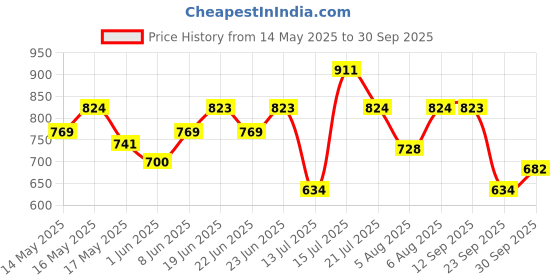 amazon.in Sparx Men's Mesh Running Shoe sparx Price History Graph from 14 May 2025 to 30 Sep 2025