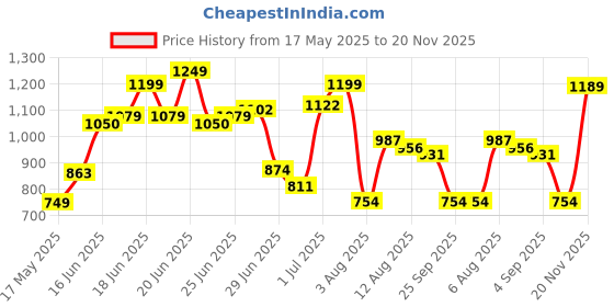 amazon.in sparx Men's Mesh Running Shoe sparx Price History Graph from 17 May 2025 to 20 Nov 2025
