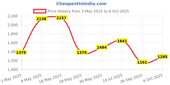 amazon.in sparx Men's Mesh Running Shoe sparx Price History Graph from 3 May 2025 to 6 Oct 2025
