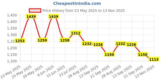 amazon.in Sparx Men's Mesh Running Shoe sparx Price History Graph from 23 May 2025 to 13 Nov 2025