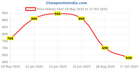 amazon.in sparx Men's Mesh Running Shoe sparx Price History Graph from 18 May 2025 to 17 Oct 2025