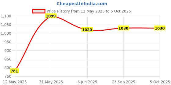 amazon.in sparx Men's Mesh Running Shoe sparx Price History Graph from 12 May 2025 to 5 Oct 2025