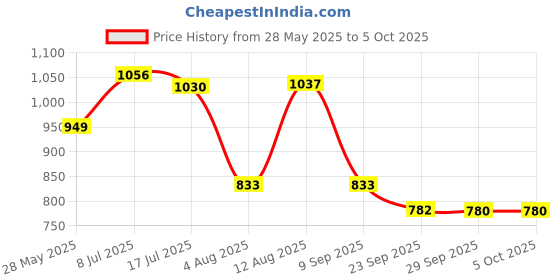 amazon.in sparx Men's Mesh Running Shoe sparx Price History Graph from 28 May 2025 to 5 Oct 2025