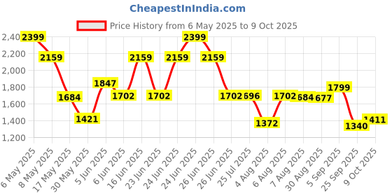 amazon.in sparx Men's Mesh Running Shoe sparx Price History Graph from 6 May 2025 to 9 Oct 2025