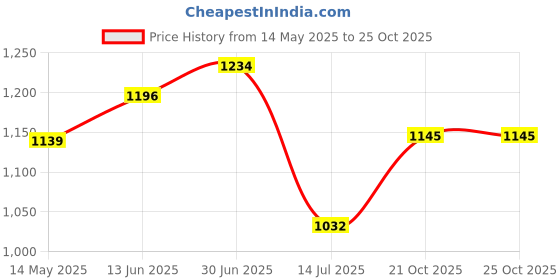 amazon.in sparx Men's Mesh Running Shoe sparx Price History Graph from 14 May 2025 to 22 Oct 2025
