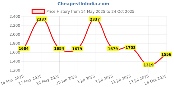 amazon.in sparx Men's Mesh Running Shoe sparx Price History Graph from 14 May 2025 to 24 Oct 2025