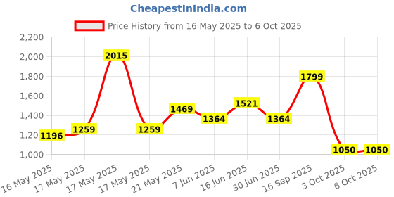 amazon.in sparx Men's Mesh Running Shoe sparx Price History Graph from 16 May 2025 to 5 Oct 2025
