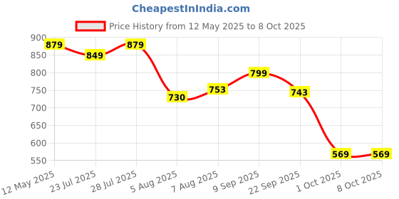 amazon.in Sparx Men's Mesh Running Shoe sparx Price History Graph from 12 May 2025 to 7 Oct 2025