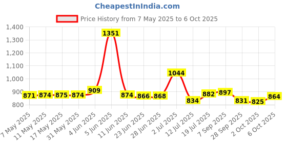 amazon.in SPARX Men's Mesh Running Shoe sparx Price History Graph from 7 May 2025 to 6 Oct 2025