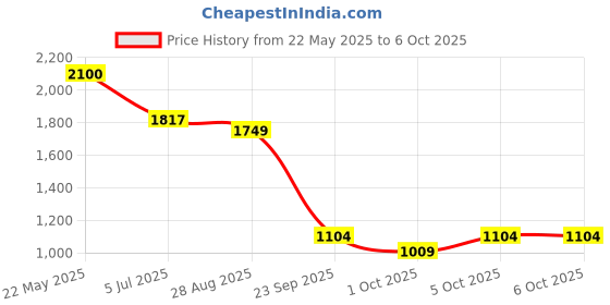 amazon.in sparx Men's Mesh Running Shoe sparx Price History Graph from 22 May 2025 to 5 Oct 2025