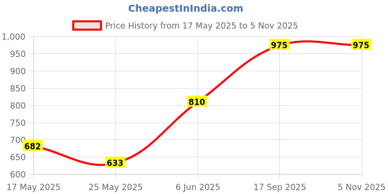 amazon.in sparx Men's Mesh Running Shoe sparx Price History Graph from 17 May 2025 to 5 Nov 2025