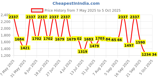 amazon.in sparx Men's Mesh Running Shoe sparx Price History Graph from 7 May 2025 to 5 Oct 2025