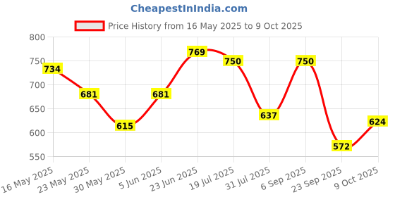 amazon.in sparx Men's Mesh Running Shoe sparx Price History Graph from 16 May 2025 to 9 Oct 2025