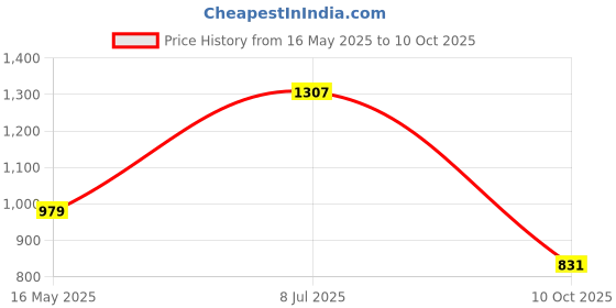 amazon.in sparx Men's Mesh Running Shoe sparx Price History Graph from 16 May 2025 to 10 Oct 2025