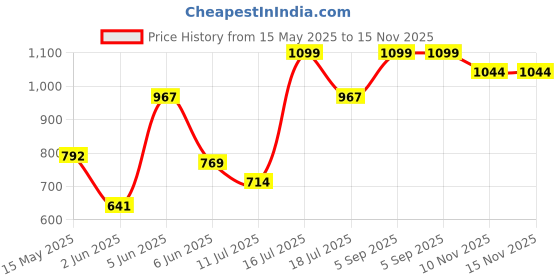 amazon.in sparx Men's Mesh Running Shoe sparx Price History Graph from 15 May 2025 to 15 Nov 2025