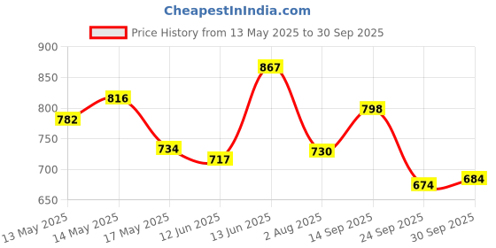 amazon.in sparx Men's Mesh Running Shoe sparx Price History Graph from 13 May 2025 to 30 Sep 2025