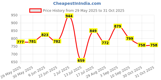 amazon.in sparx Men's Mesh Running Shoe sparx Price History Graph from 29 May 2025 to 30 Oct 2025