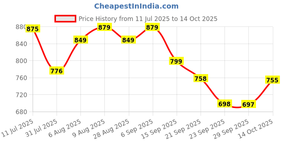 amazon.in sparx Men's Mesh Running Shoe sparx Price History Graph from 11 Jul 2025 to 14 Oct 2025