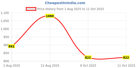 amazon.in Sparx Men's Mesh Running Shoe sparx Price History Graph from 1 Aug 2025 to 10 Oct 2025