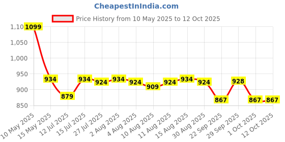 amazon.in sparx Men's Mesh Walking Shoe sparx Price History Graph from 10 May 2025 to 12 Oct 2025
