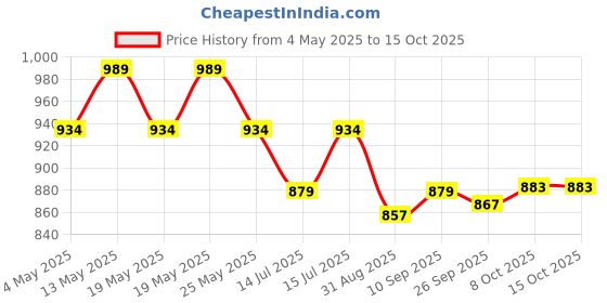 amazon.in sparx Men's Mesh Walking Shoe sparx Price History Graph from 4 May 2025 to 15 Oct 2025