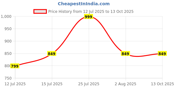 amazon.in sparx Men's Mesh Walking Shoe sparx Price History Graph from 12 Jul 2025 to 13 Oct 2025
