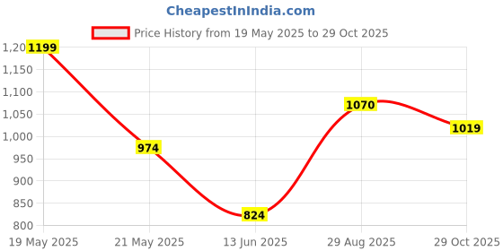 amazon.in sparx Men's Mesh Walking Shoe sparx Price History Graph from 19 May 2025 to 29 Oct 2025